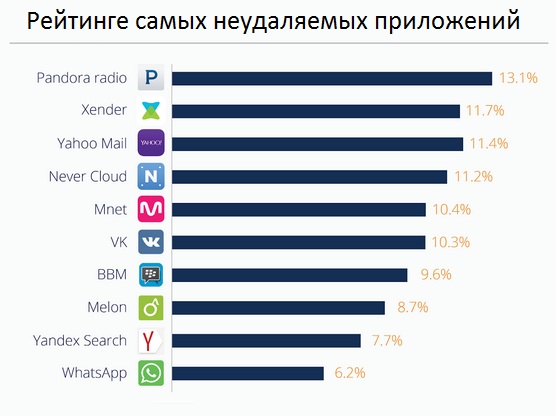 Рейтинге самых неудаляемых приложений рейтинге самых неудаляемых приложений